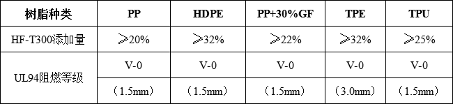 無鹵環(huán)保阻燃劑HF-T300(圖2)