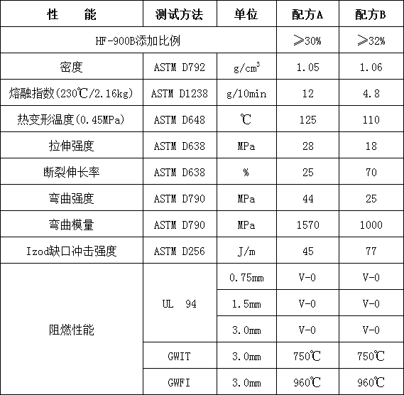 聚丙烯膨脹型無鹵阻燃劑HF-900 B(圖2)