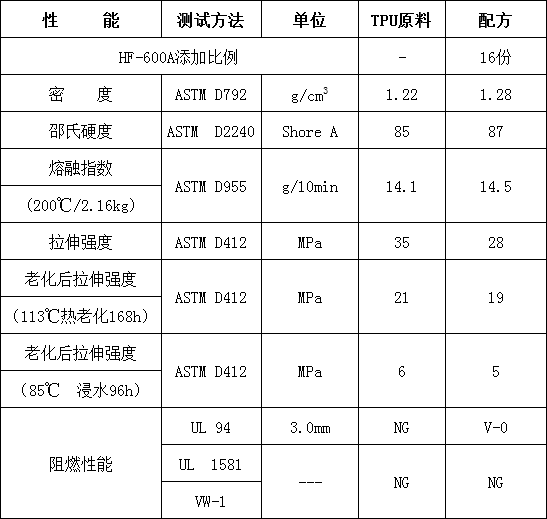 熱塑性線纜無鹵阻燃劑HF-600A(圖2)