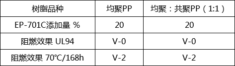 聚烯烴片材用阻燃劑EP-701C(圖2)