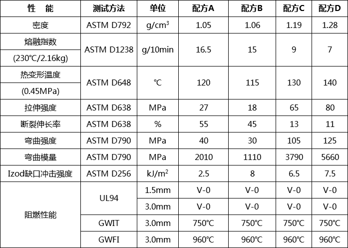 無鹵膨脹型阻燃母粒HF-800M7A(圖2)